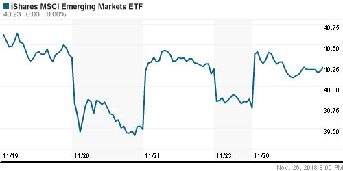 График: iShares MSCI Emerging Markets Index (EEM).