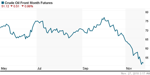 График изменения цен на нефть: Crude oil.