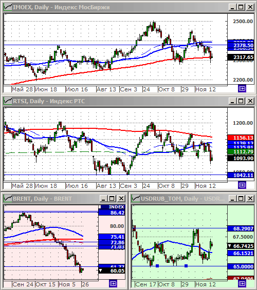 Индексы РТС и ММВБ.