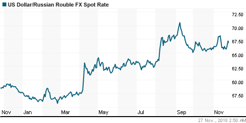 График официального курса Рубля к Доллару США.