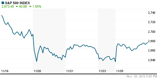 График индекса S&P 500.