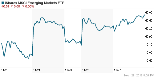 График: iShares MSCI Emerging Markets Index (EEM).