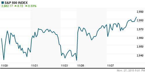 График индекса S&P 500.