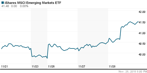 График: iShares MSCI Emerging Markets Index (EEM).