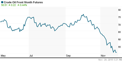 График изменения цен на нефть: Crude oil.