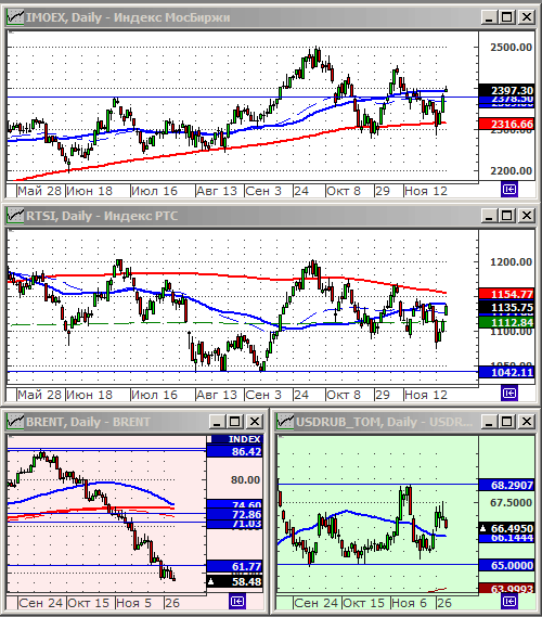 Индексы РТС и ММВБ.