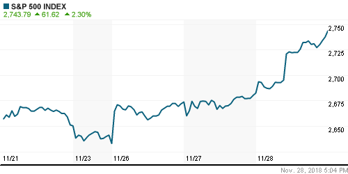 График индекса S&P 500.