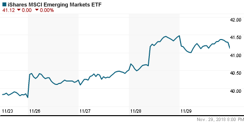 График: iShares MSCI Emerging Markets Index (EEM).