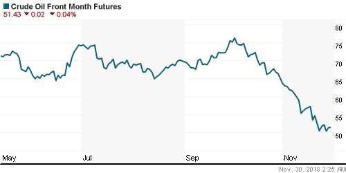 График изменения цен на нефть: Crude oil.