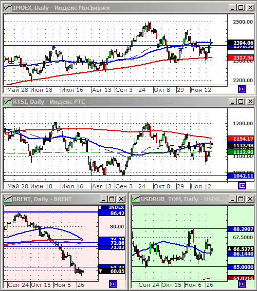 Индексы РТС и ММВБ.