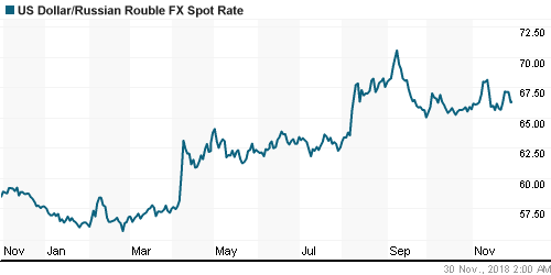 График официального курса Рубля к Доллару США.