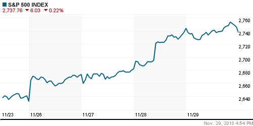 График индекса S&P 500.