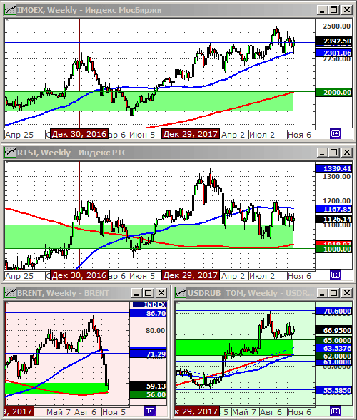 Технический анализ индексов ММВБ и РТС, нефти и курса рубля.