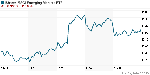 График: iShares MSCI Emerging Markets Index (EEM).