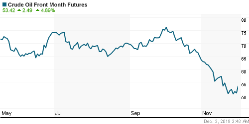 График изменения цен на нефть: Crude oil.