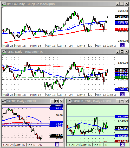 Индексы РТС и ММВБ.