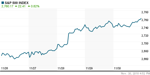 График индекса S&P 500.