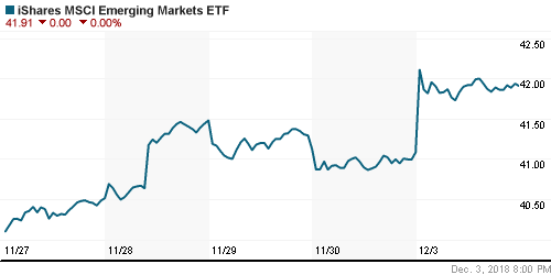 График: iShares MSCI Emerging Markets Index (EEM).