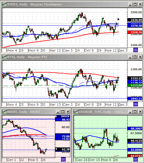 Индексы РТС и ММВБ.