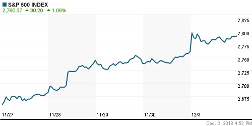 График индекса S&P 500.