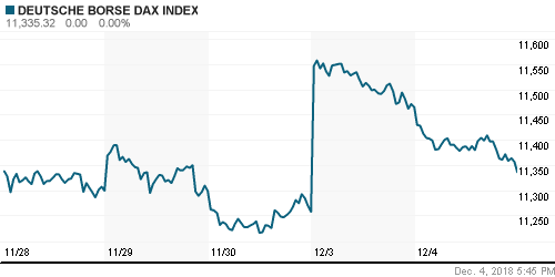 График индекса XETRA DAX.