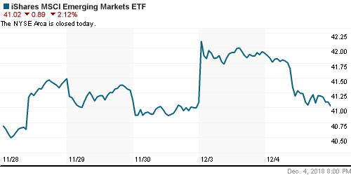 График: iShares MSCI Emerging Markets Index (EEM).