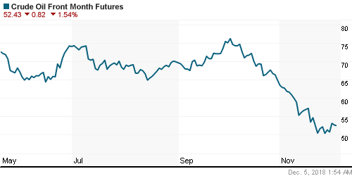 График изменения цен на нефть: Crude oil.