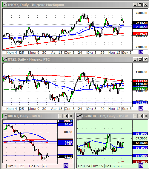 Индексы РТС и ММВБ.