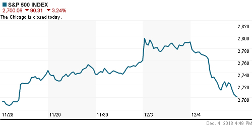 График индекса S&P 500.