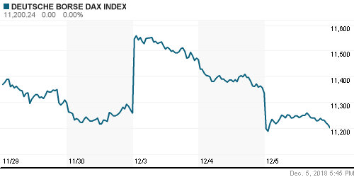 График индекса XETRA DAX.