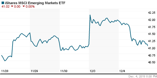 График: iShares MSCI Emerging Markets Index (EEM).