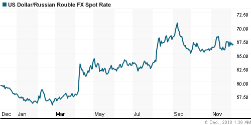 График официального курса Рубля к Доллару США.