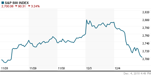 График индекса S&P 500.