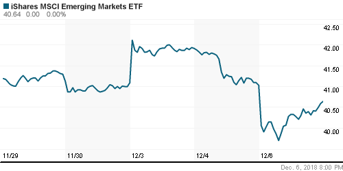 График: iShares MSCI Emerging Markets Index (EEM).