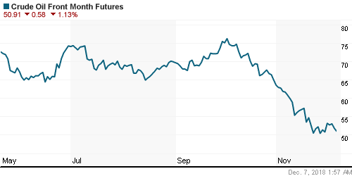 График изменения цен на нефть: Crude oil.