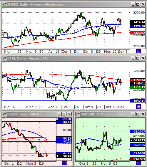 Индексы РТС и ММВБ.