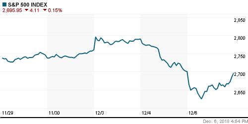 График индекса S&P 500.