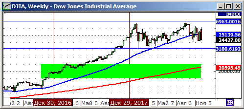 Технический анализ индекса Dow Jones.