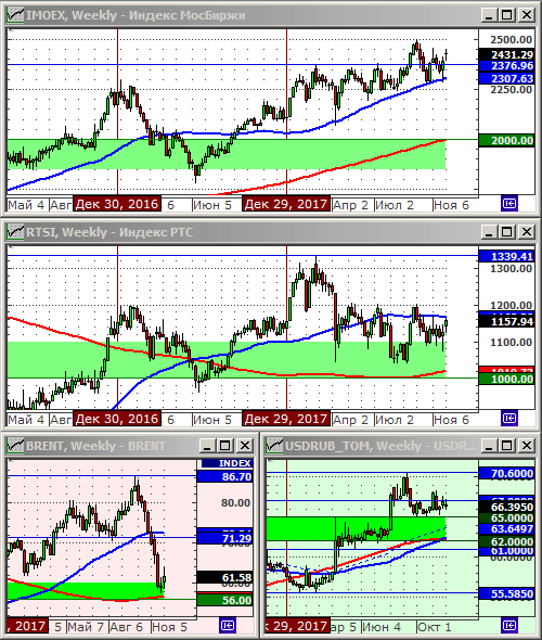 Технический анализ индексов ММВБ и РТС, нефти и курса рубля.