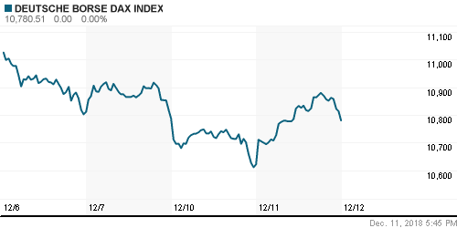 График индекса XETRA DAX.