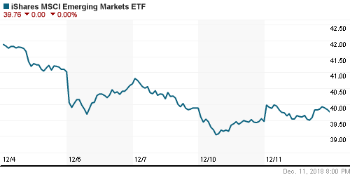 График: iShares MSCI Emerging Markets Index (EEM).