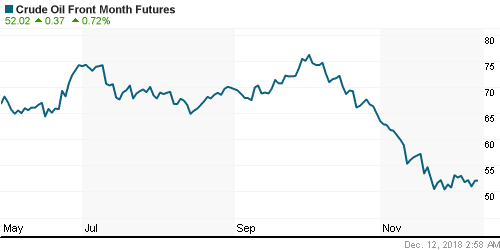 График изменения цен на нефть: Crude oil.