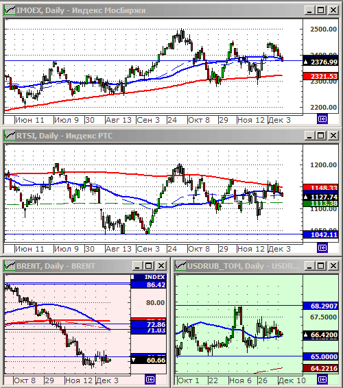 Индексы РТС и ММВБ.