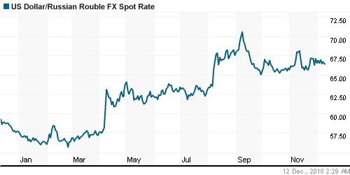 График официального курса Рубля к Доллару США.