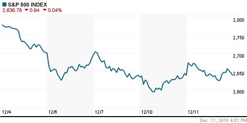 График индекса S&P 500.