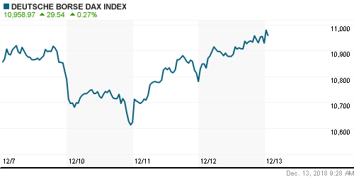 График индекса XETRA DAX.