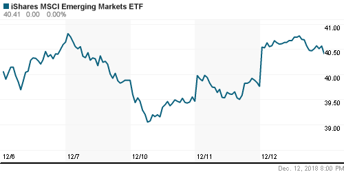 График: iShares MSCI Emerging Markets Index (EEM).