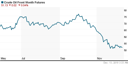 График изменения цен на нефть: Crude oil.