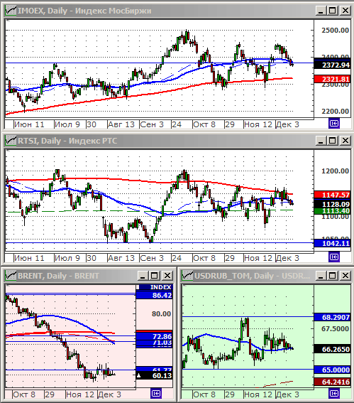 Индексы РТС и ММВБ.