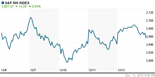 График индекса S&P 500.